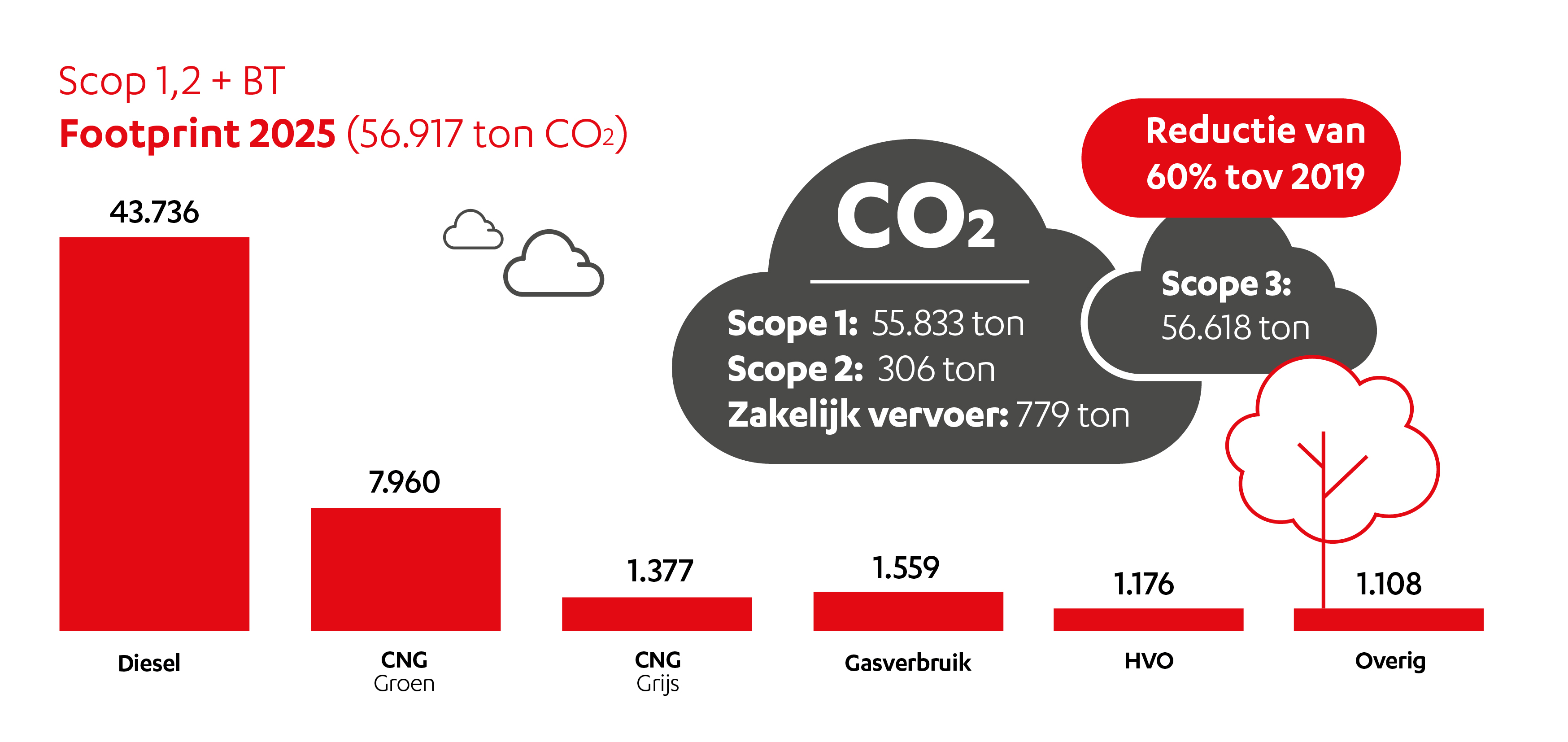 105 grafiek co2 uitstoot